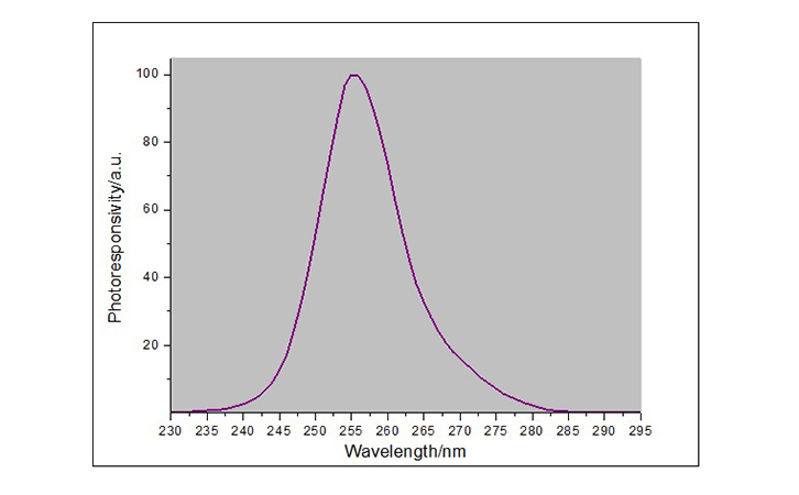 LS126C紫外照度計(jì)光譜響應(yīng)曲線