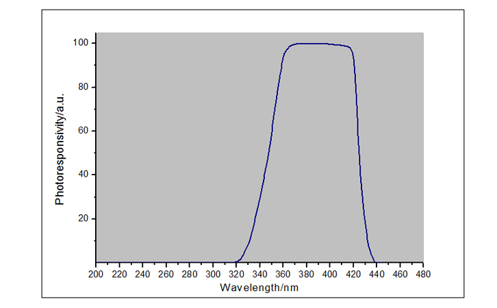 紫外線輻射照度計(jì)UVA LED探頭光譜響應(yīng)曲線圖