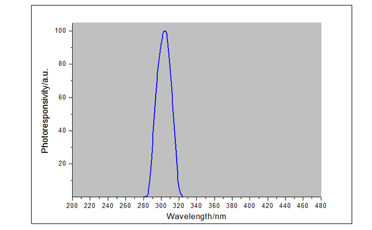 紫外線強(qiáng)度檢測(cè)儀UVB探頭光譜響應(yīng)曲線