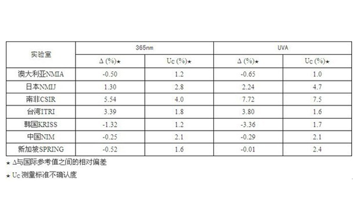 紫外輻射度量值的國際比對(duì)