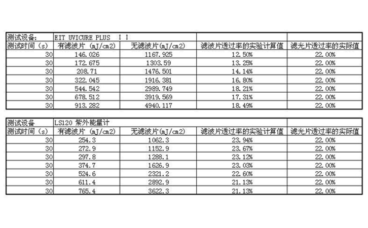 能量測試對比結(jié)果