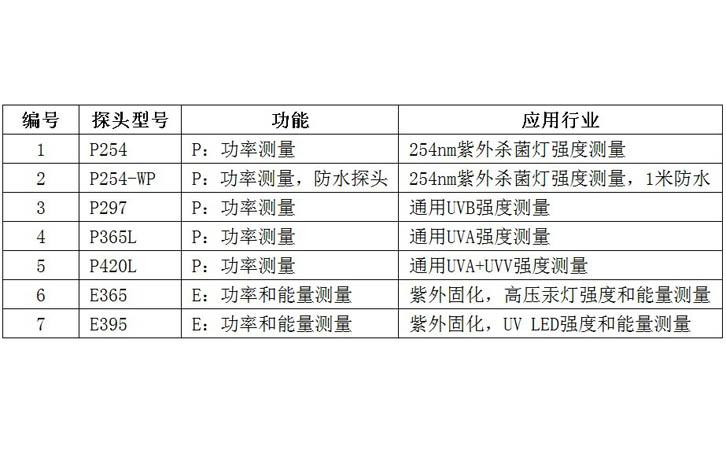 多探頭紫外輻照計探頭選型